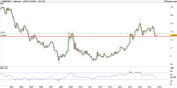 USD/CAD - WTI : la faiblesse du pétrole fait plonger le dollar canadien