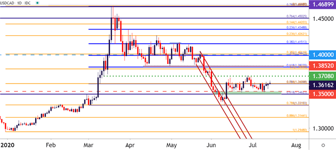 USDCAD Daily Price Chart