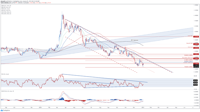 Canadian Dollar Outlook: USD/CAD May Fall Ahead of Employment Data