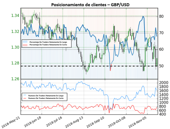 Posicionamiento GBPUSD - 16/11/2018