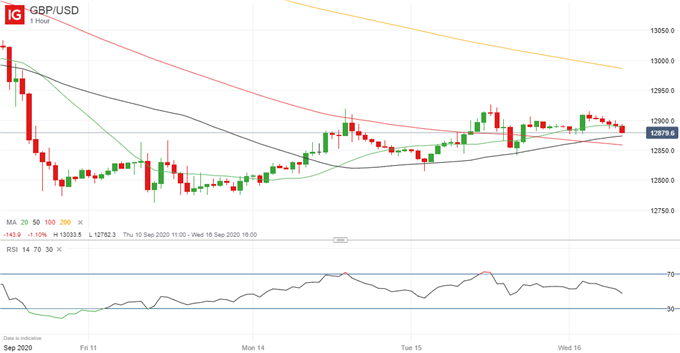 Latest GBP/USD price chart.