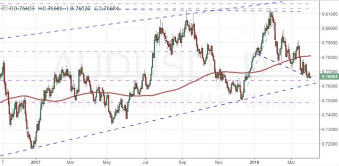 Daily AUD/USD Chart
