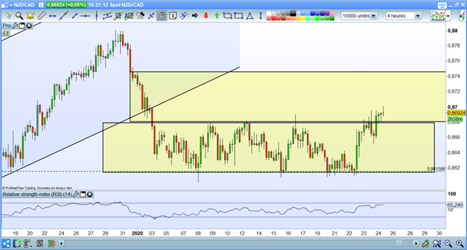 Analyse technique NZDCAD