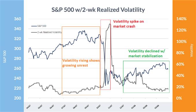 The S&P 500 versus two-week realized volatility between April 2007 and March 2009
