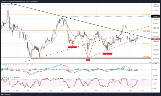 Gold Price Forecast: Bullish Impulse Fading - Levels for XAU/USD