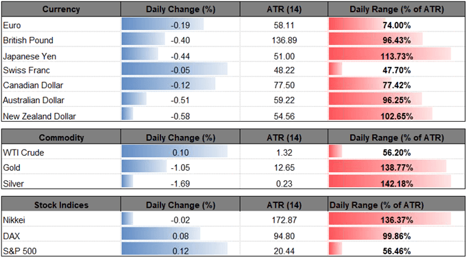 Image of daily change for major financial markets