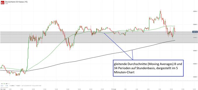 DAX Chart auf 5 Minutenbasis mit gleitenden Durchschnitten, Moving Averages