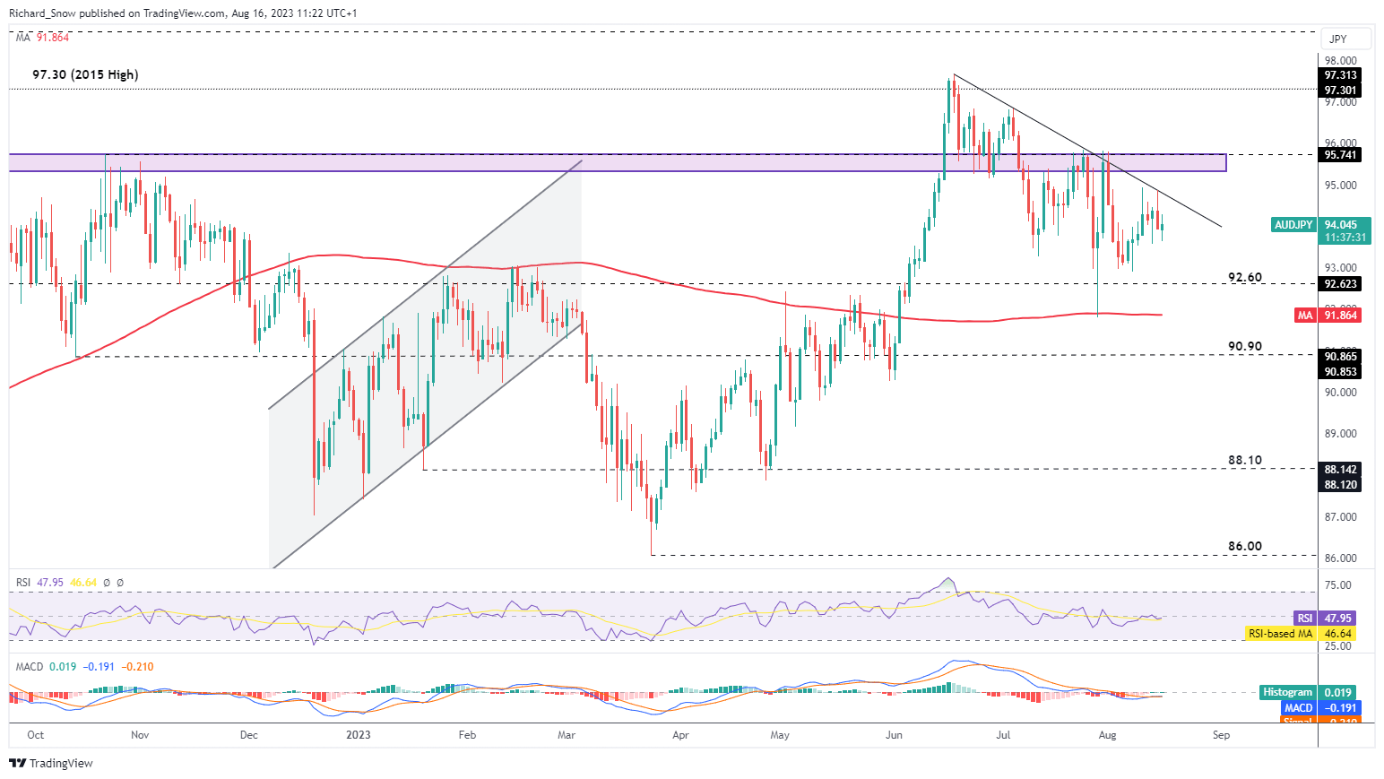 Распродажа австралийского доллара продолжается: ценовые установки AUD/NZD, AUD/USD и AUD/JPY