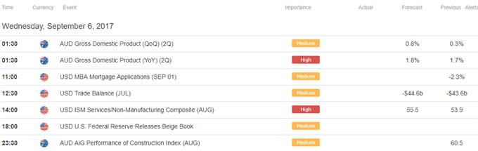 DailyFX Calendar