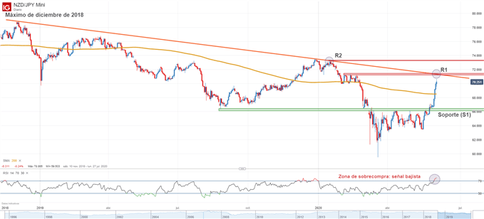 Gráfico técnico del NZDJPY