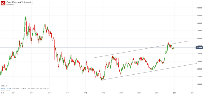 Goldpreis Prognose auf charttechnscher Basis
