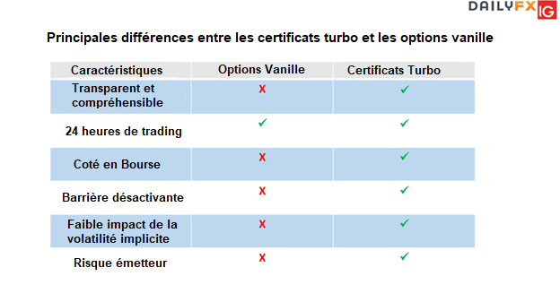 Comparaison de produits à effet de levier : certificats turbo et options vanille