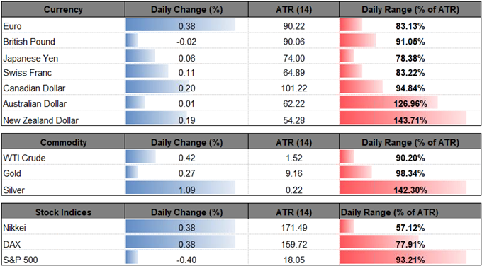 EUR/USD Weakness to Subside on Detailed