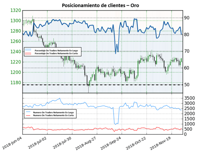 Posicionamiento XAUUSD - 11/30/2018
