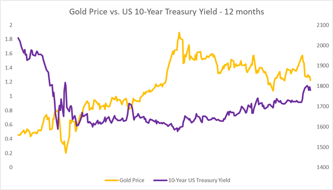 Gold Price Outlook: XAU/USD Rebounds from a 6-Week Low. Now What?