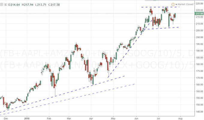 FAANG Daily Chart