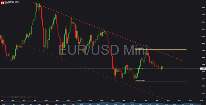 EUR/USD – GBP/USD : Euro se aferra a los 1.12 mientras que la libra se recupera desde mínimos anuales