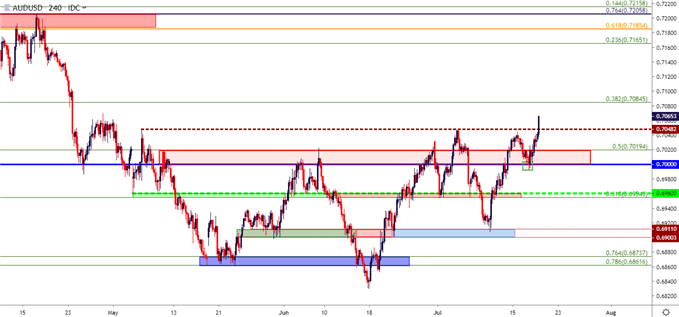 audusd aud/usd four hour price chart