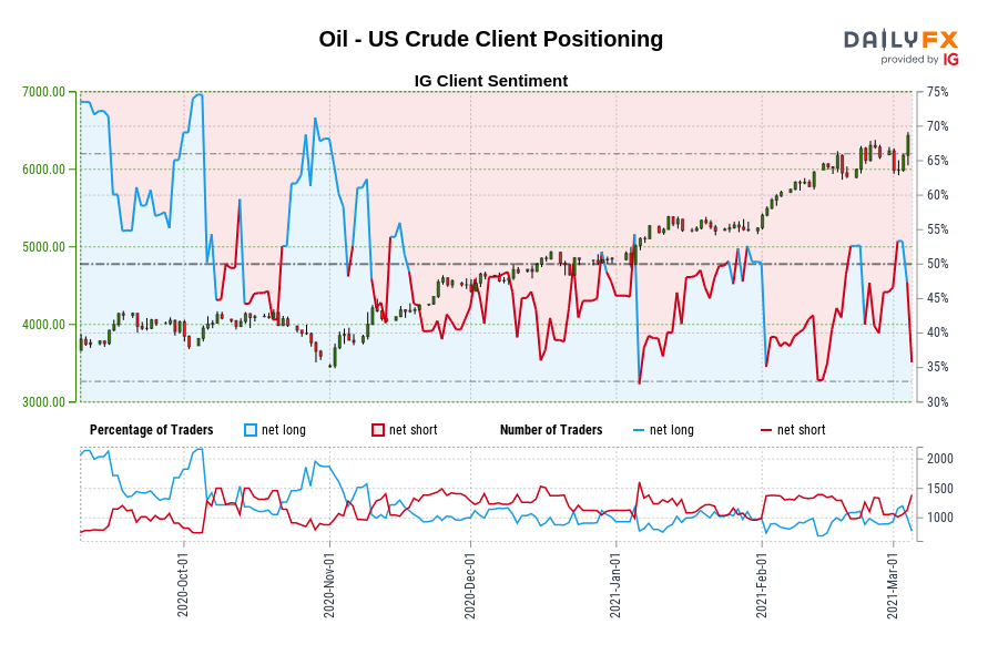 Oil - US Crude Client Positioning