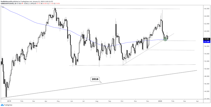 WTI Crude oil daily chart, t-line/200-day support under siege