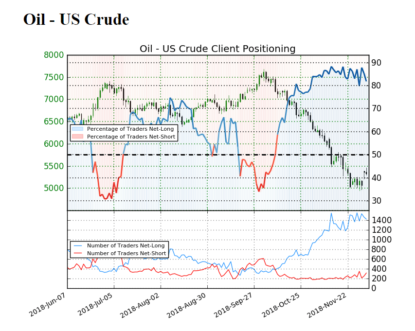 Image of IG client sentiment for crude oil