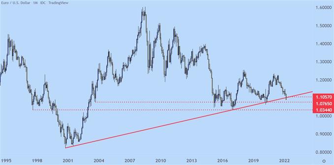 EURUSD monthly price chart