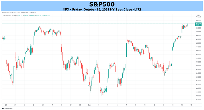 SPX Chart