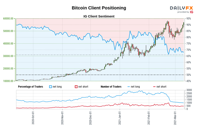 Bitcoin Outlook: BTC Poised to Break to Fresh Highs or Is a Reversal Afoot?