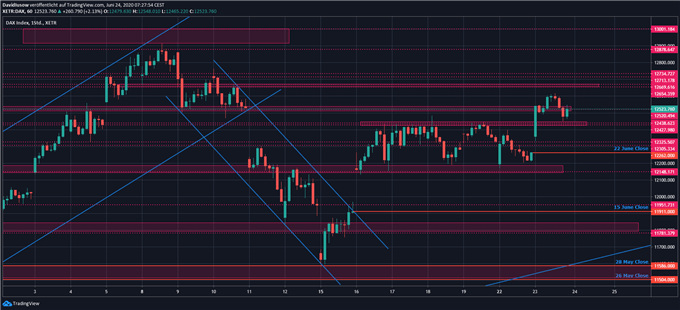 DAX Prognose