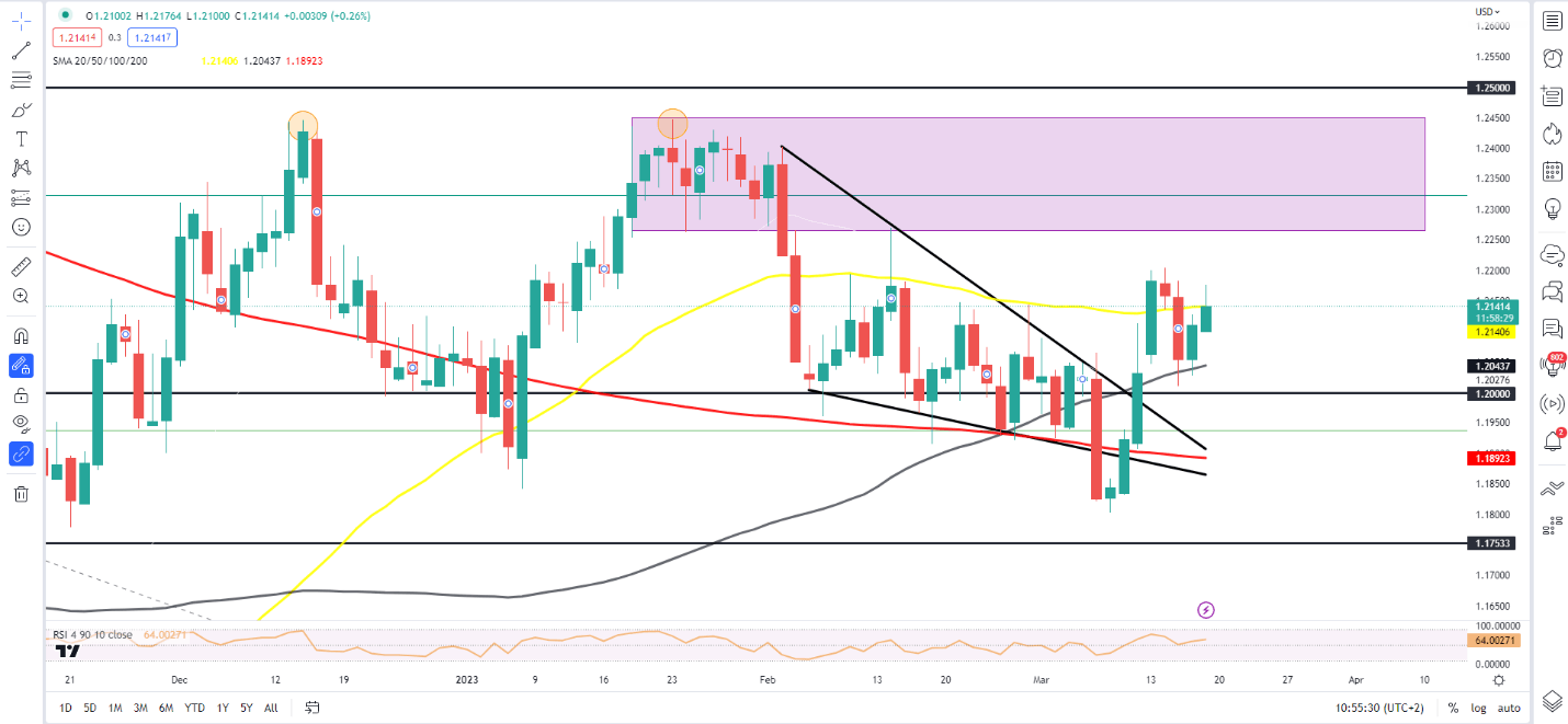 Прогноз цены GBP/USD: кабель консолидируется выше отметки 1,21