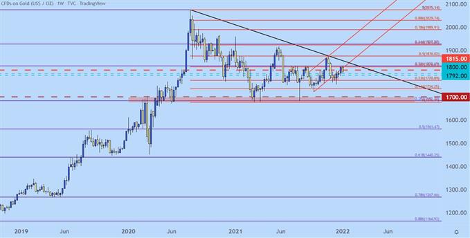 Gold weekly price chart
