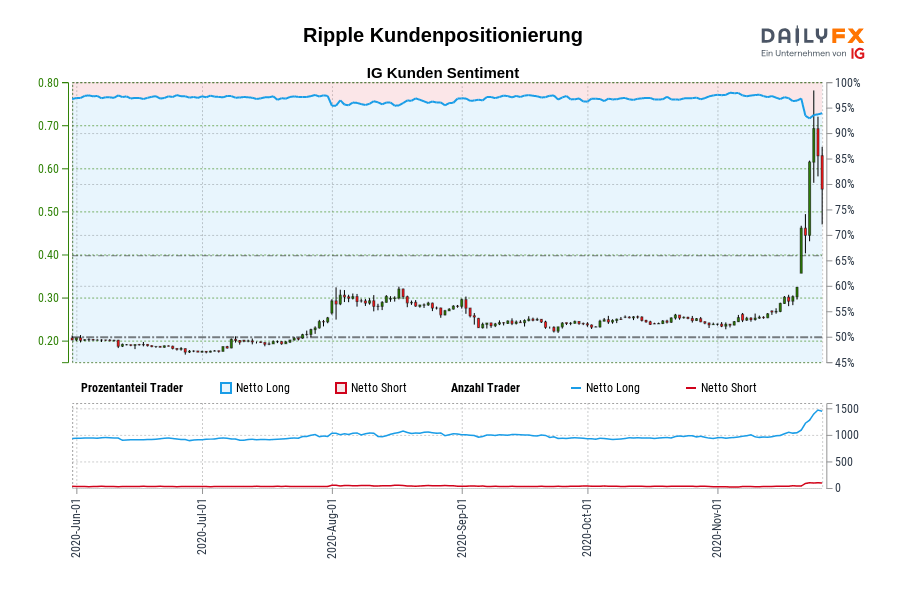 Ripple Kundenpositionierung
