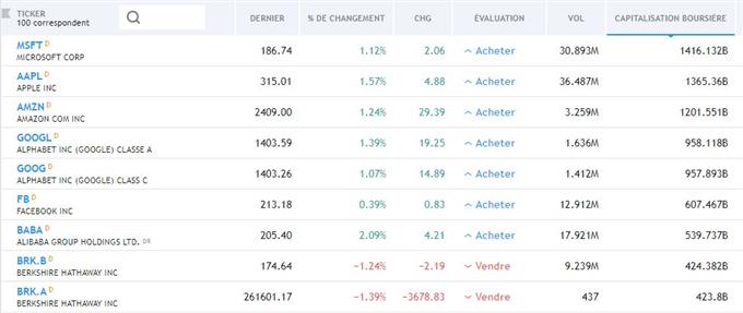 Wall Street : surperformance de la tech US avant, pendant et après l’ère Covid-19