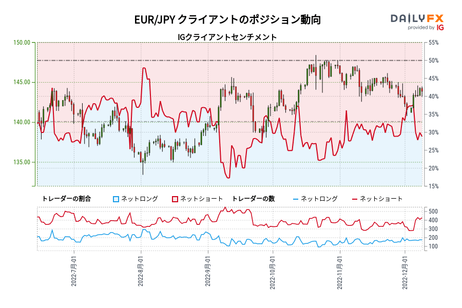 EUR/JPY クライアントのポジション動向