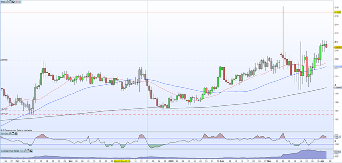 GBP/NZD Daily Price Chart