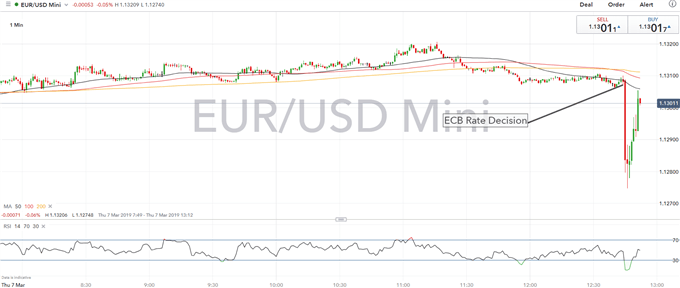 EURUSD Drops as ECB Announce TLTROs and Alters Rate Guidance