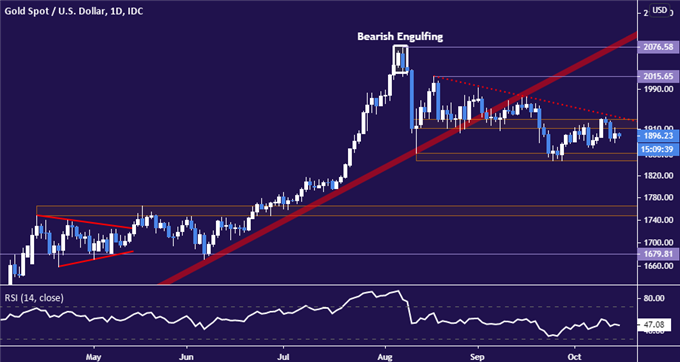 Gold Prices May Rise as Trump, Biden Talk Up Stimulus