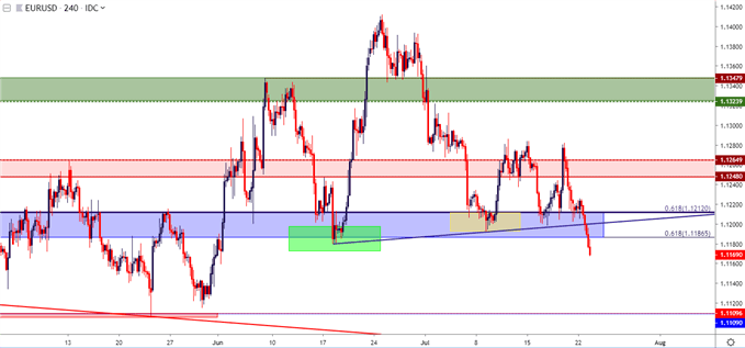 eurusd eur/usd four hour price chart