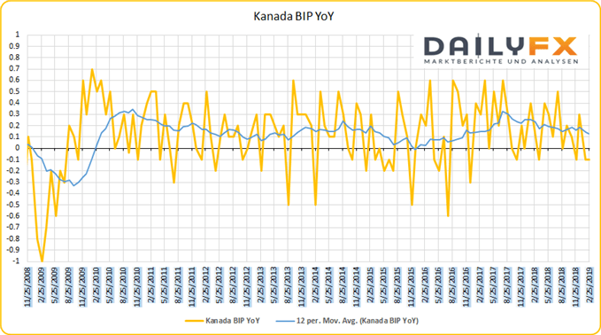 Kanada BIP Wachstum