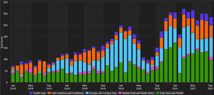 U.S. LNG exports by region