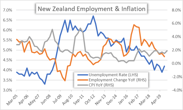 New Zealand Dollar NZ Employment Chart Historical Data