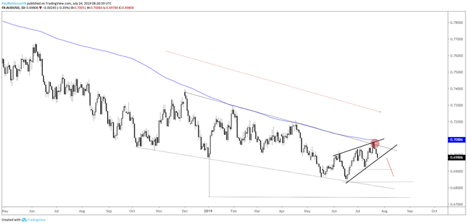 Audusd Chart