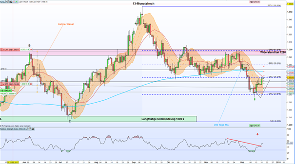 Gold: Bullen testen das 38,20-%-Fibonacci-Retracement