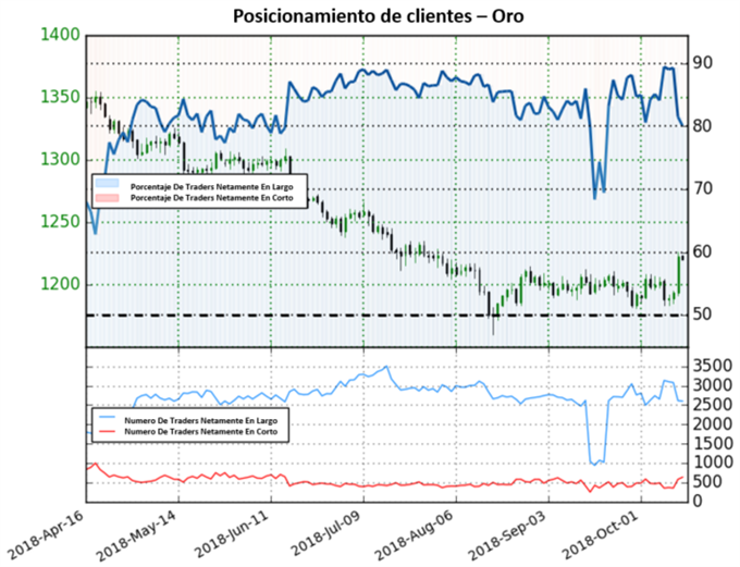 Posicionamiento XAUUSD - 12/10/2018