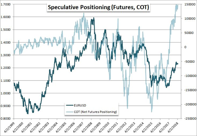 Fundamentals and Positioning Show Extreme EUR/USD Pressure Behind Range