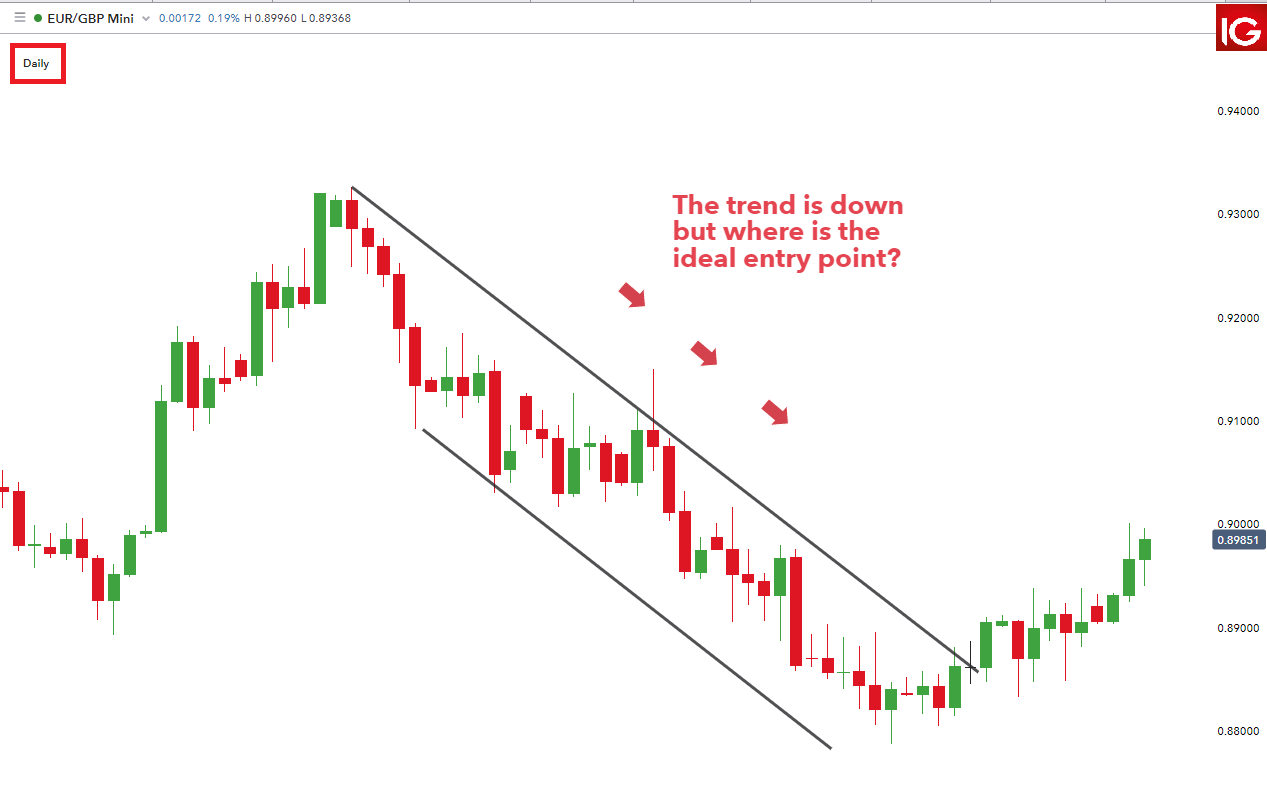 Time Frame Chart