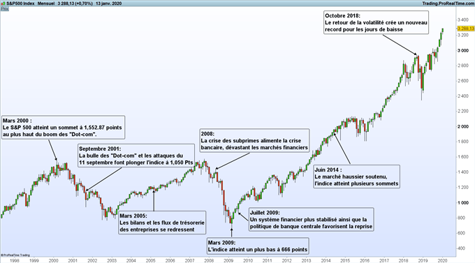 Qu’est-ce que le S&P 500 ? Guide sur l’indice S&P 500
