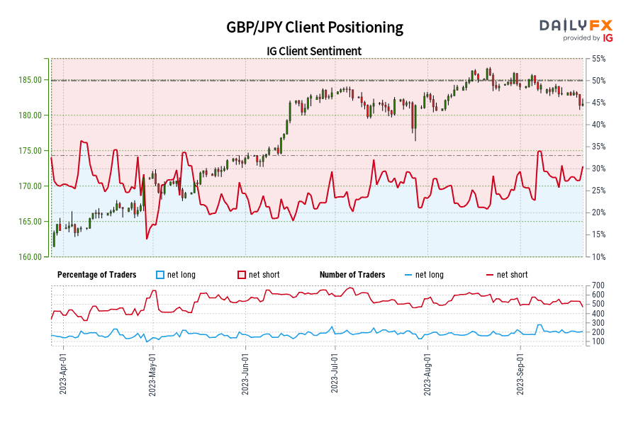 GBP/JPY Client Positioning