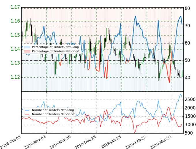 EUR/USD Trader Sentiment - Euro vs US Dollar Positioning