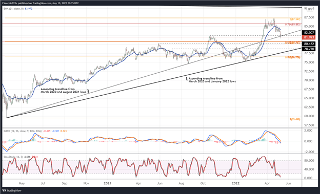 New Zealand Dollar Technical Analysis: After Sharp Drop, Support Nears - Setups in NZD/JPY, NZD/USD